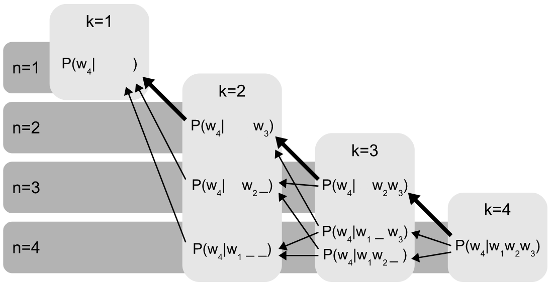 A cascade of recursive n-gram probability distributions
