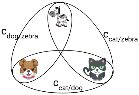 A Venn diagram showing pairwise sets of dog, zebra and cat classes