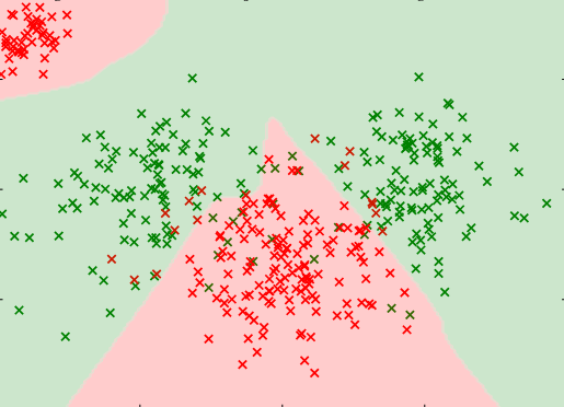 A 2D classification problem with red and green dots and decision areas